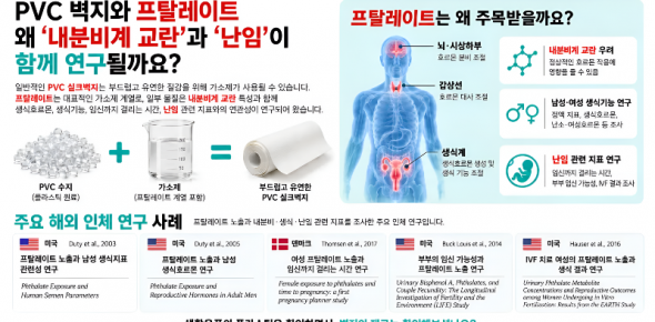 
&nbsp;

&nbsp;
PVC 실크벽지는 부드럽고 유연한 질감을 구현하기 위해 가소제가 사용되었으며, 프탈레이트는 대표적인 가소제 계열 중 하나입니다. 일부 프탈레이트는 내분비계 교란 특성으로 인해 생식호르몬, 정액 지표, 임신까지 걸리는 시간, 난임치료 결과 등과의 연관성이 해외 인체 연구에서 지속적으로 조사되어 왔습니다. 이번 자료에서는 미국·유럽의 주요 연구를 바탕으로 프탈레이트와 내분비계·생식건강 관련 내용을 살펴봅니다.